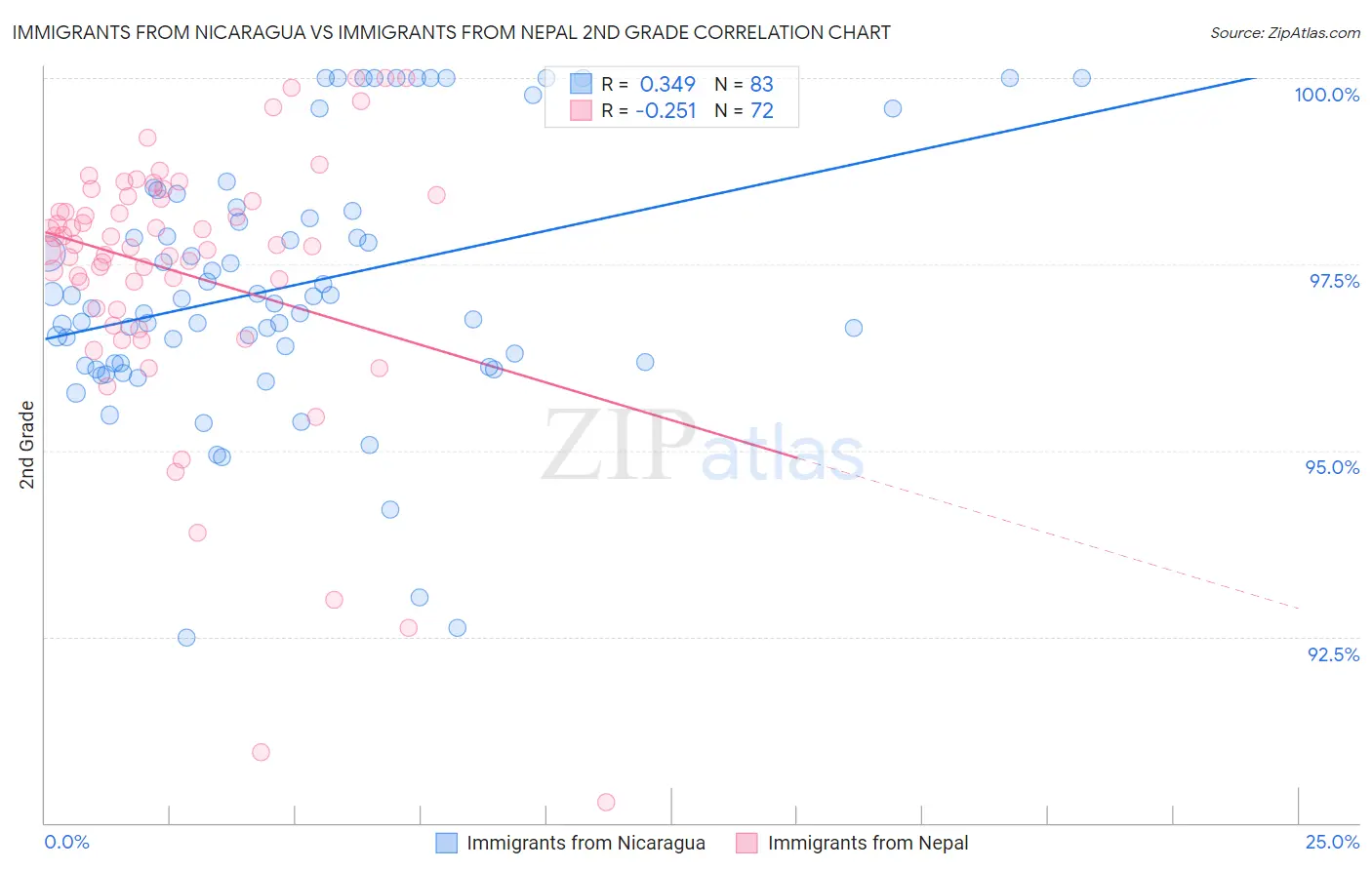 Immigrants from Nicaragua vs Immigrants from Nepal 2nd Grade