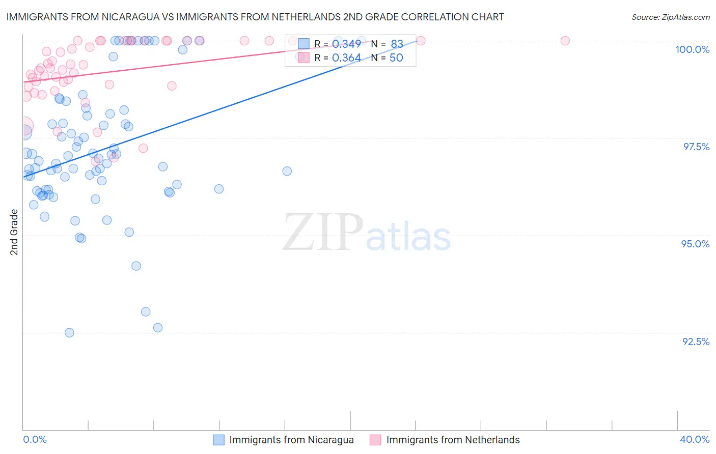 Immigrants from Nicaragua vs Immigrants from Netherlands 2nd Grade