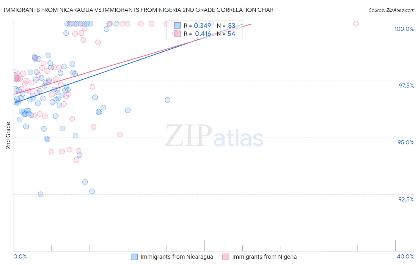 Immigrants from Nicaragua vs Immigrants from Nigeria 2nd Grade