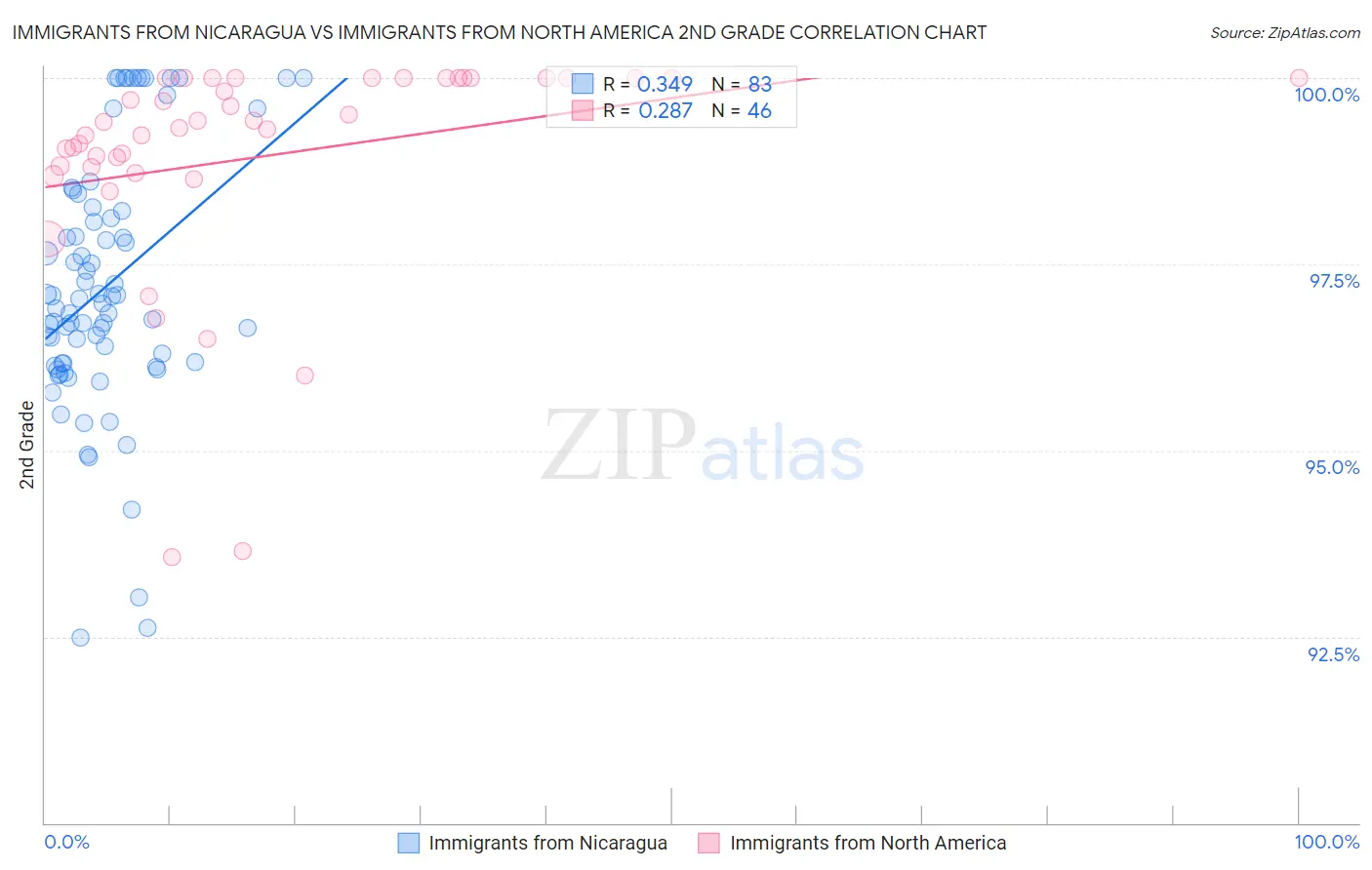 Immigrants from Nicaragua vs Immigrants from North America 2nd Grade