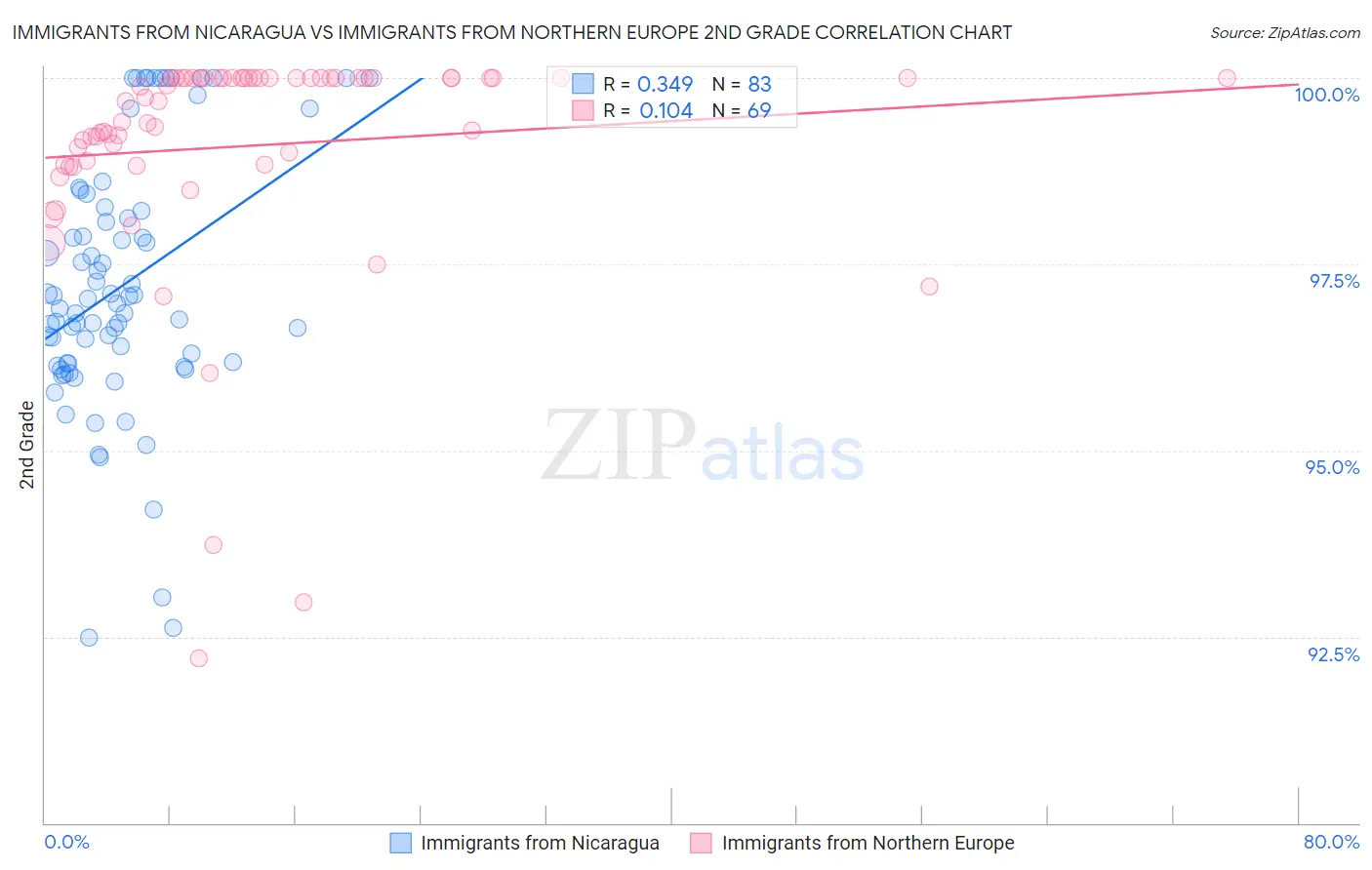 Immigrants from Nicaragua vs Immigrants from Northern Europe 2nd Grade