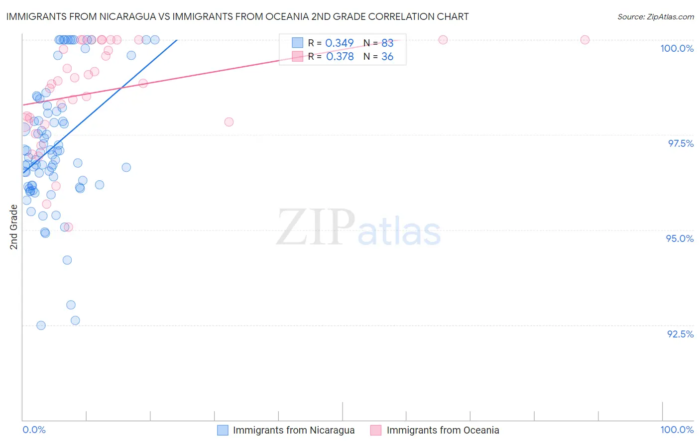 Immigrants from Nicaragua vs Immigrants from Oceania 2nd Grade