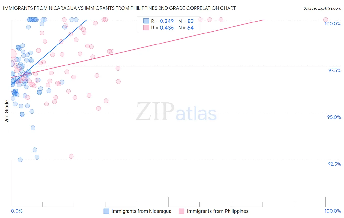Immigrants from Nicaragua vs Immigrants from Philippines 2nd Grade