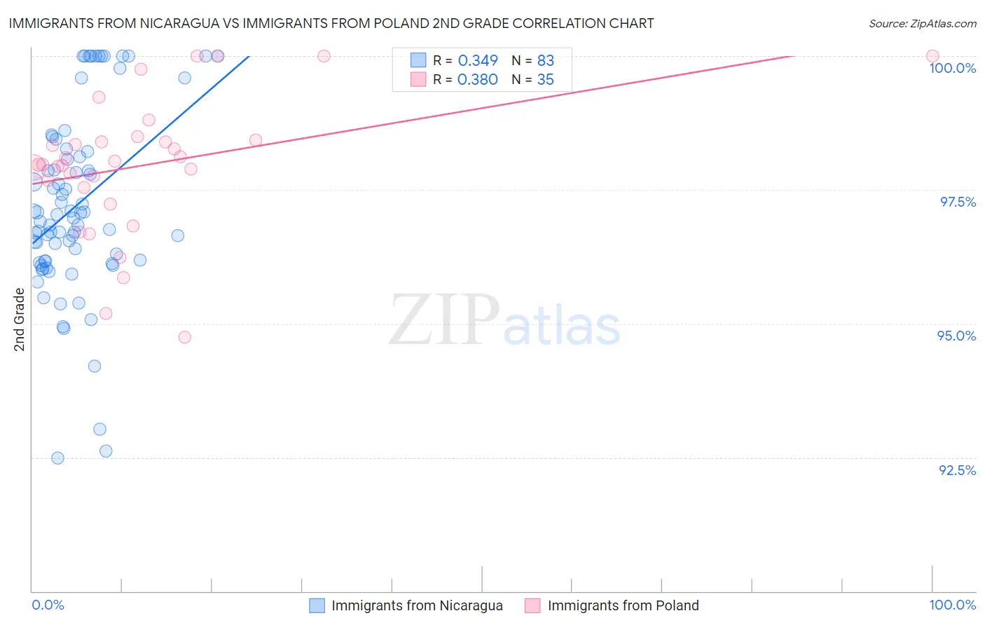 Immigrants from Nicaragua vs Immigrants from Poland 2nd Grade