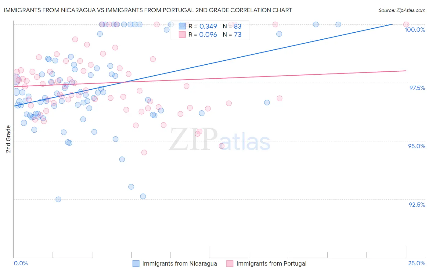 Immigrants from Nicaragua vs Immigrants from Portugal 2nd Grade