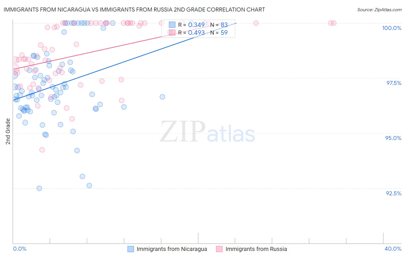 Immigrants from Nicaragua vs Immigrants from Russia 2nd Grade
