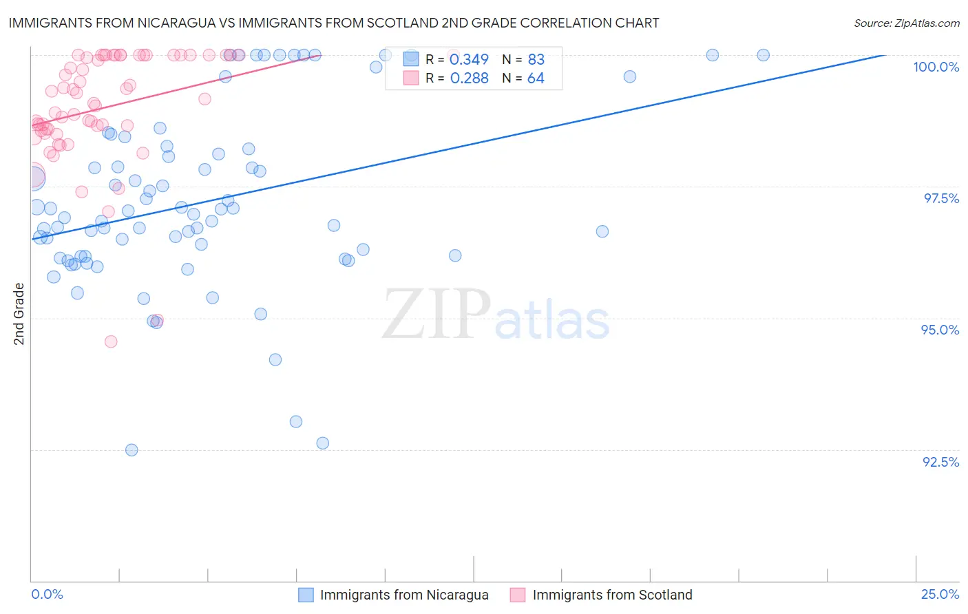 Immigrants from Nicaragua vs Immigrants from Scotland 2nd Grade