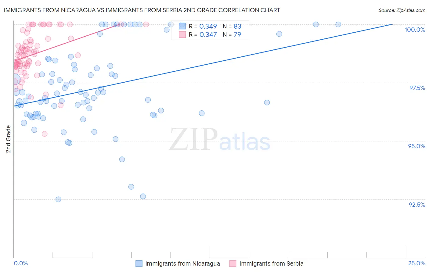Immigrants from Nicaragua vs Immigrants from Serbia 2nd Grade