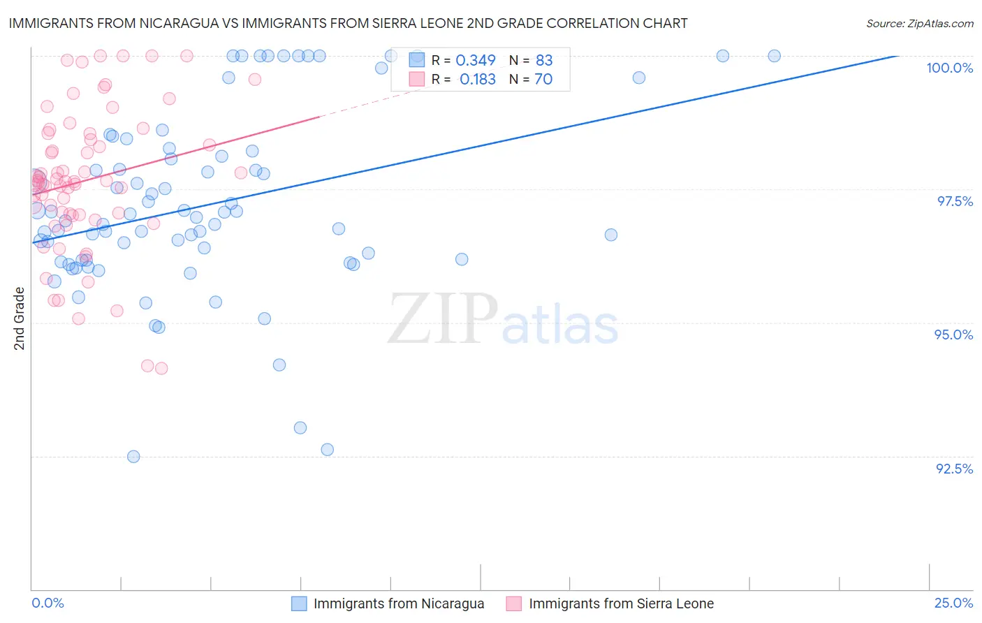 Immigrants from Nicaragua vs Immigrants from Sierra Leone 2nd Grade