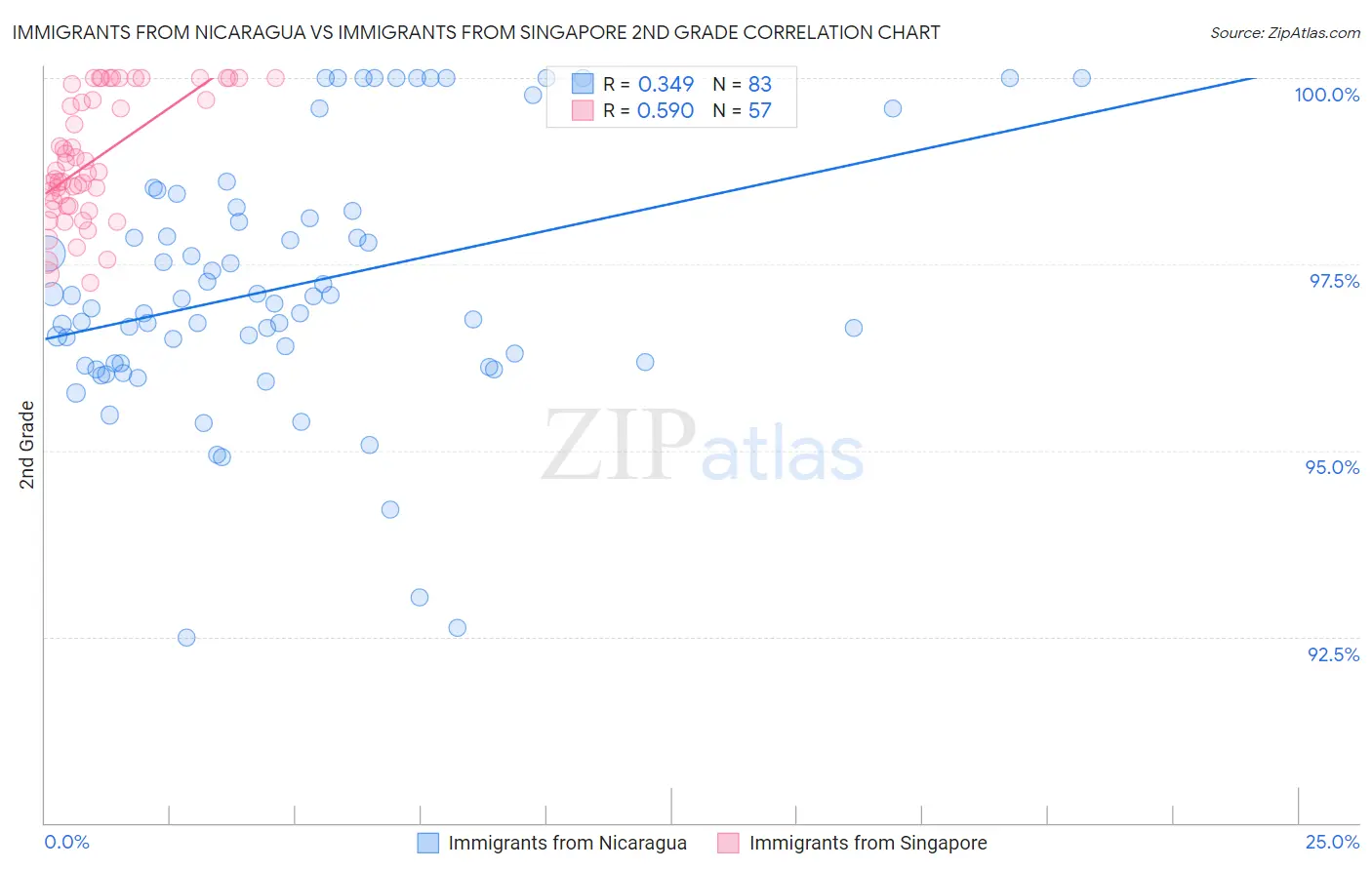 Immigrants from Nicaragua vs Immigrants from Singapore 2nd Grade