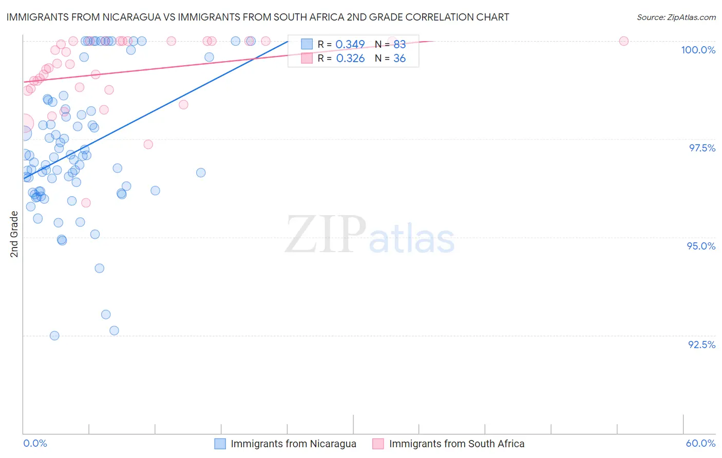 Immigrants from Nicaragua vs Immigrants from South Africa 2nd Grade