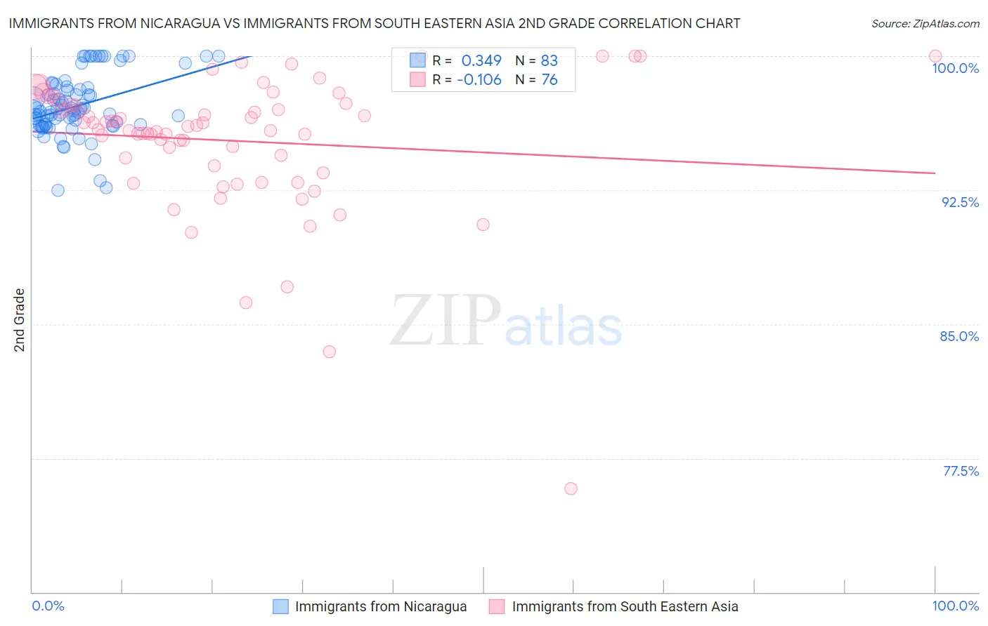 Immigrants from Nicaragua vs Immigrants from South Eastern Asia 2nd Grade