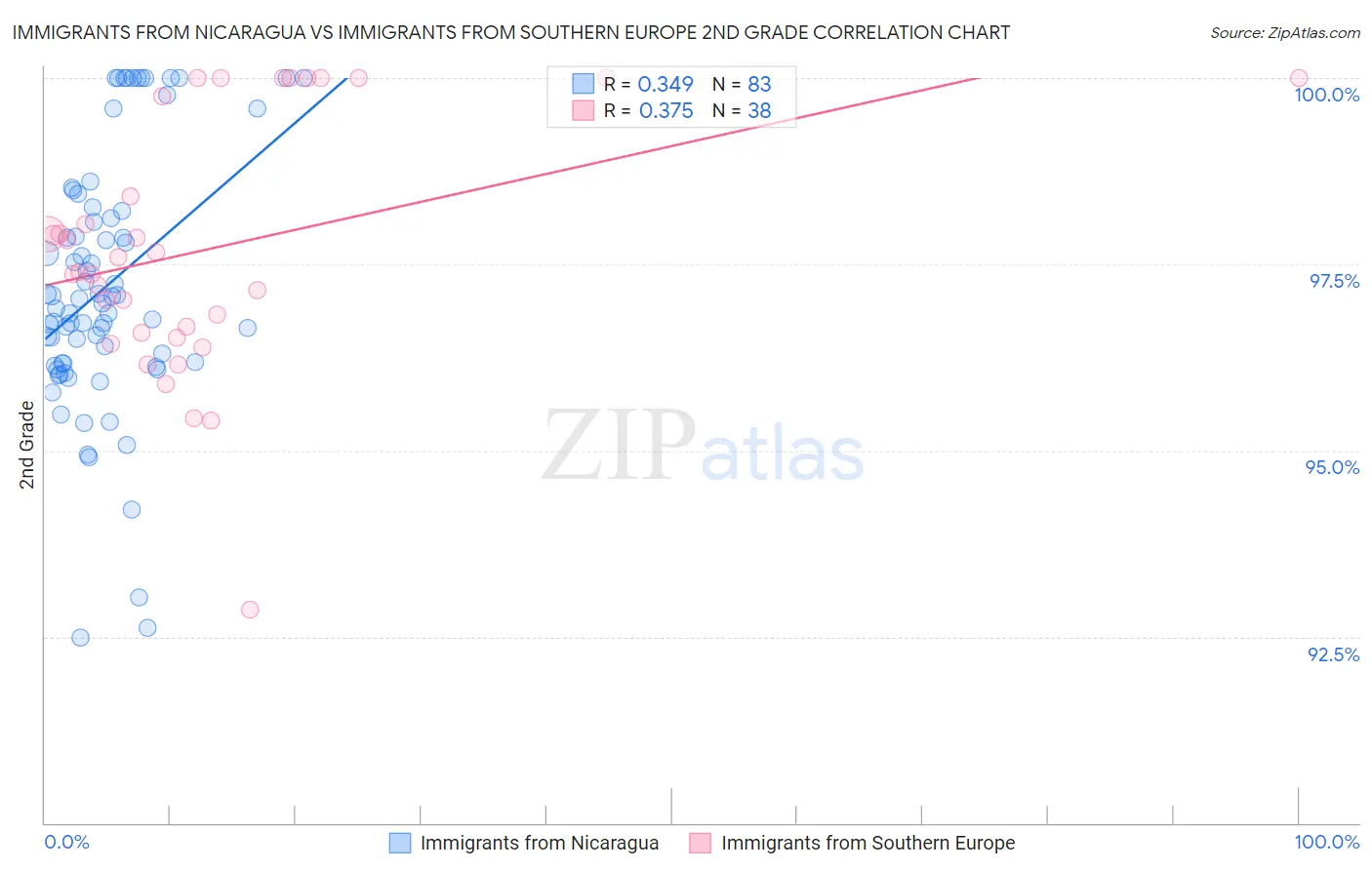 Immigrants from Nicaragua vs Immigrants from Southern Europe 2nd Grade