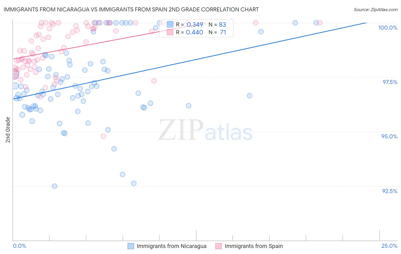 Immigrants from Nicaragua vs Immigrants from Spain 2nd Grade