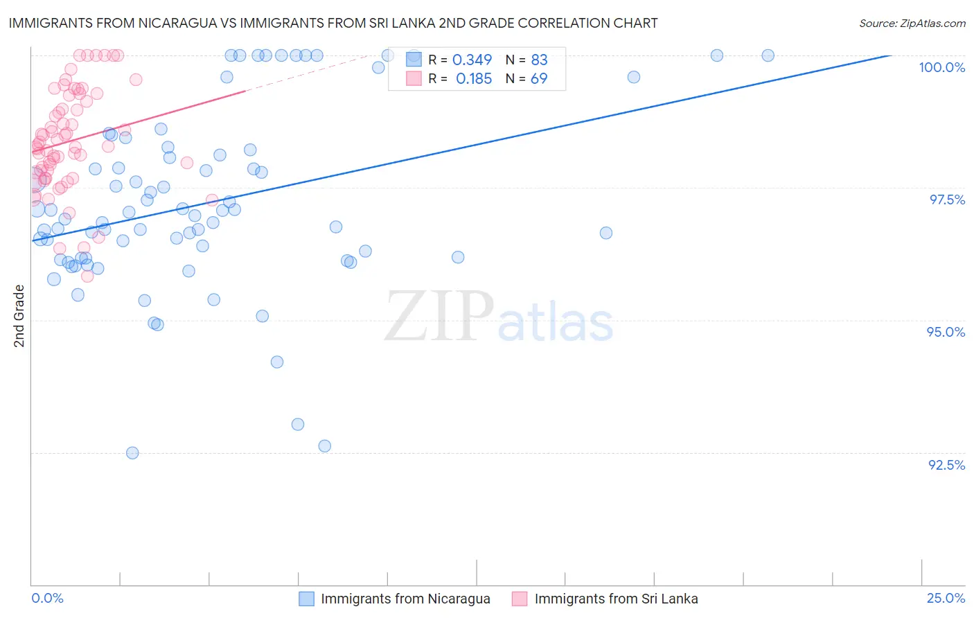 Immigrants from Nicaragua vs Immigrants from Sri Lanka 2nd Grade