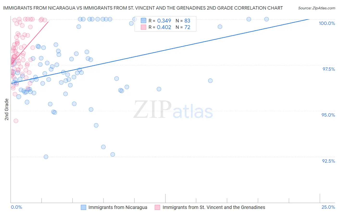Immigrants from Nicaragua vs Immigrants from St. Vincent and the Grenadines 2nd Grade