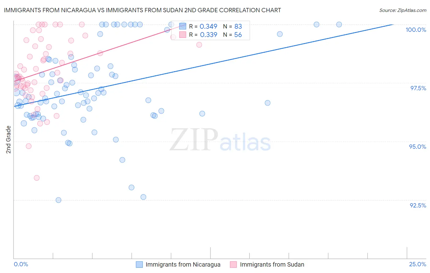Immigrants from Nicaragua vs Immigrants from Sudan 2nd Grade