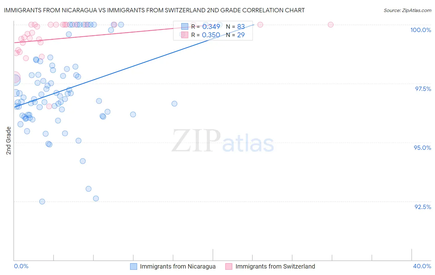 Immigrants from Nicaragua vs Immigrants from Switzerland 2nd Grade