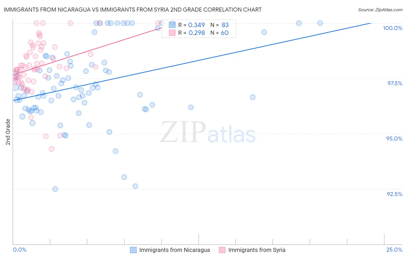 Immigrants from Nicaragua vs Immigrants from Syria 2nd Grade