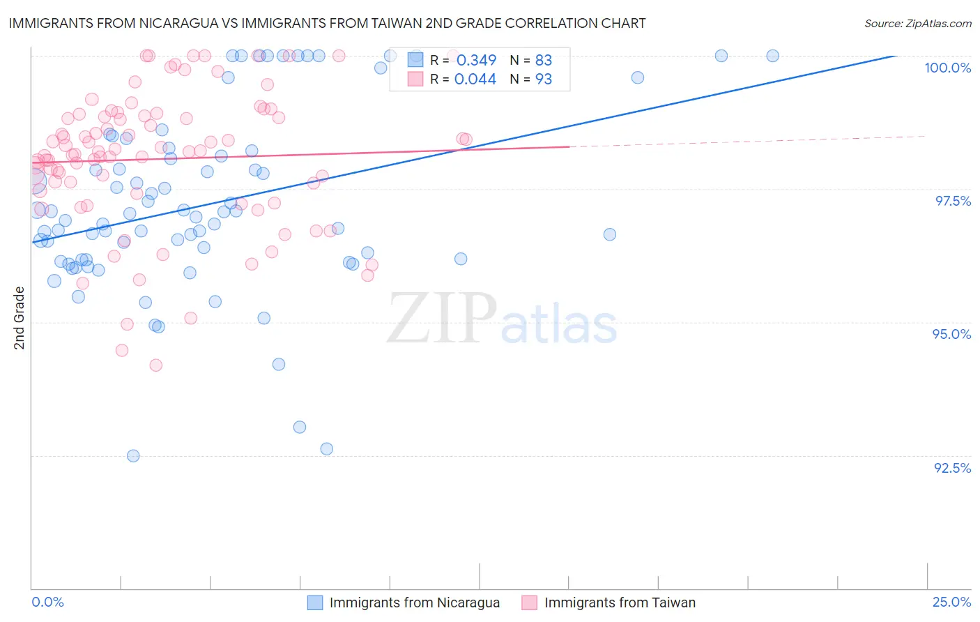 Immigrants from Nicaragua vs Immigrants from Taiwan 2nd Grade