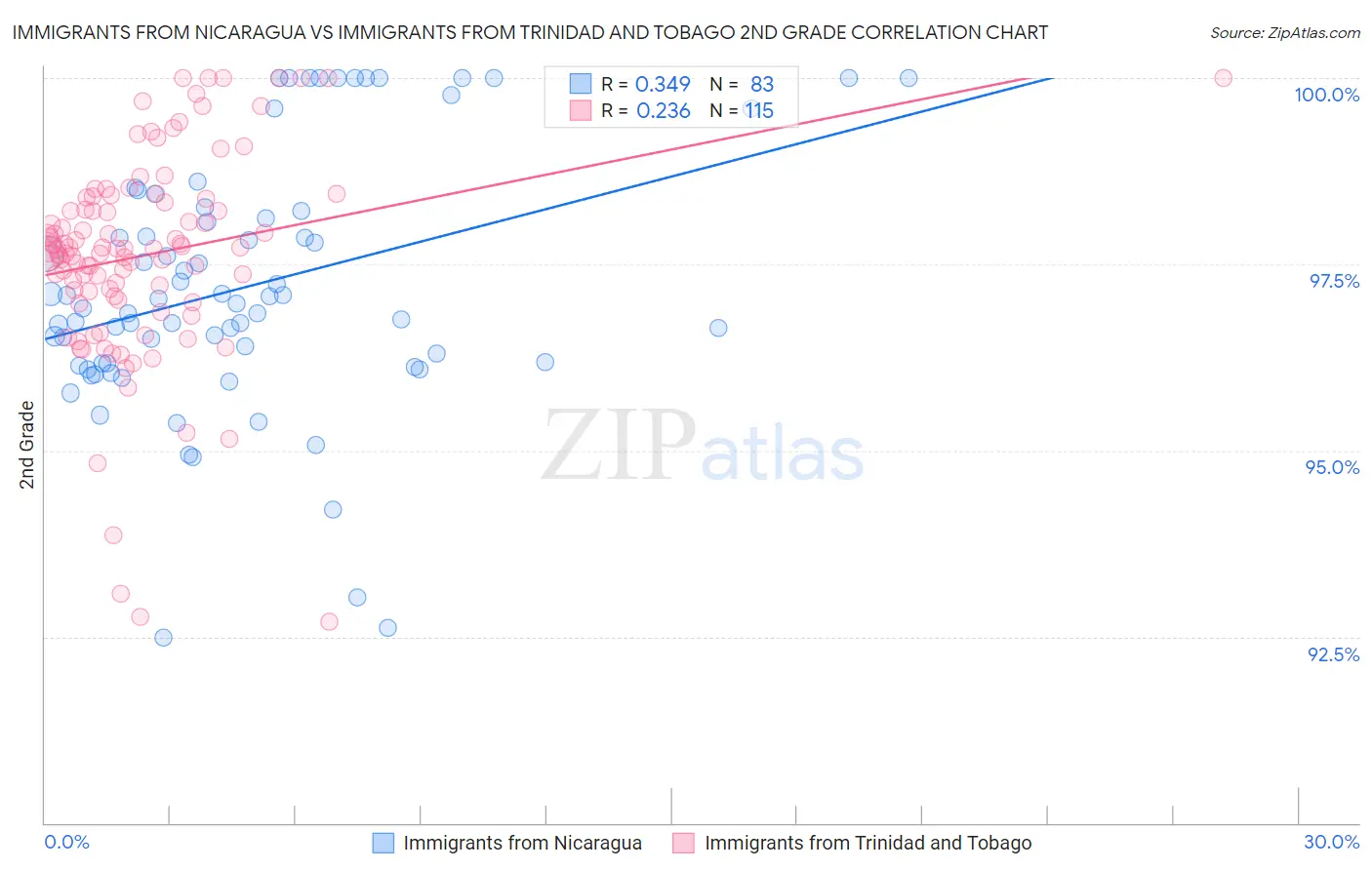 Immigrants from Nicaragua vs Immigrants from Trinidad and Tobago 2nd Grade