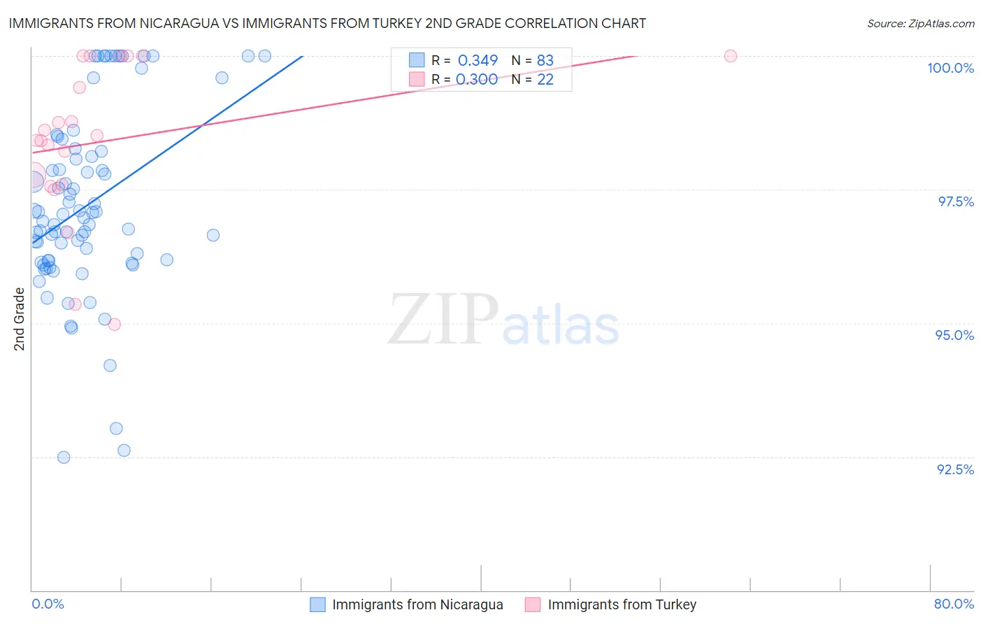 Immigrants from Nicaragua vs Immigrants from Turkey 2nd Grade