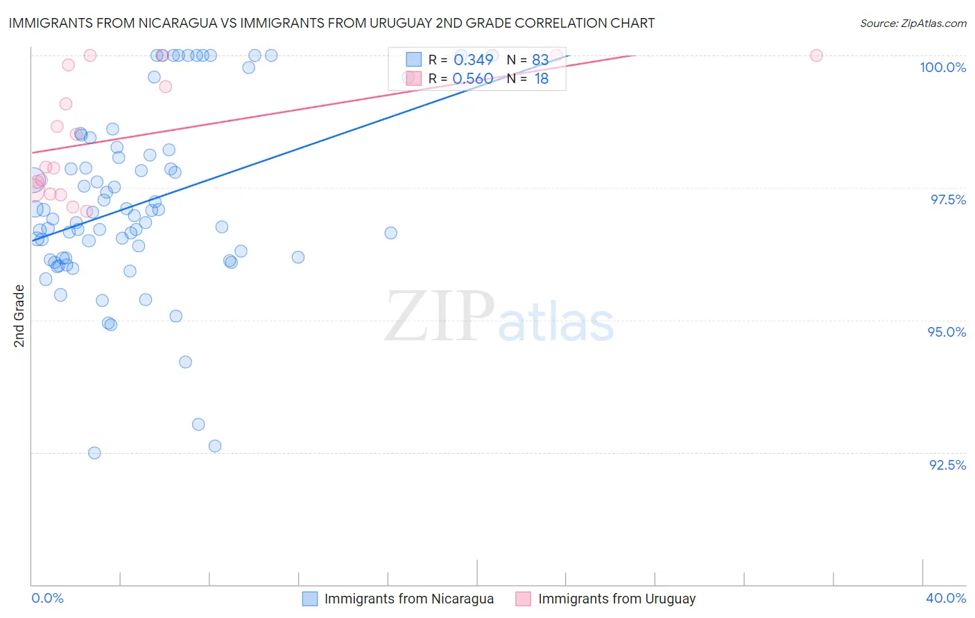 Immigrants from Nicaragua vs Immigrants from Uruguay 2nd Grade