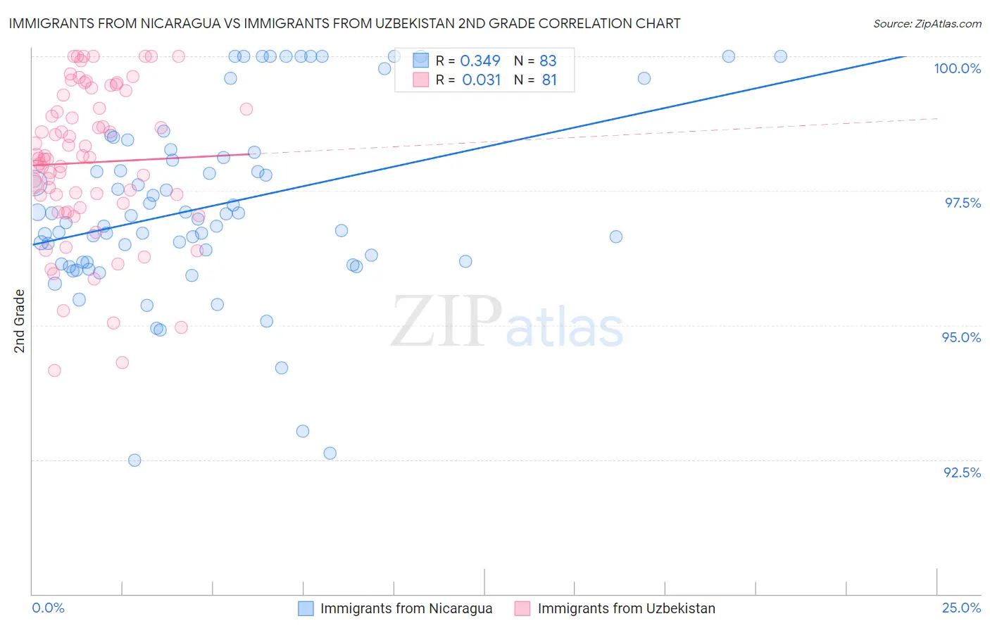 Immigrants from Nicaragua vs Immigrants from Uzbekistan 2nd Grade