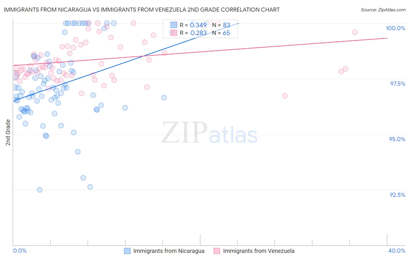 Immigrants from Nicaragua vs Immigrants from Venezuela 2nd Grade
