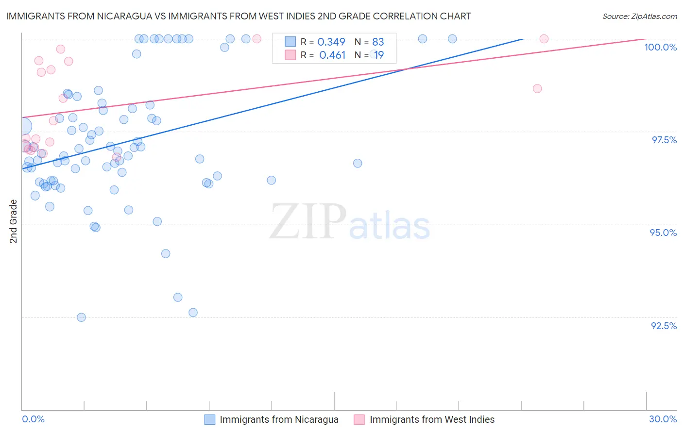 Immigrants from Nicaragua vs Immigrants from West Indies 2nd Grade