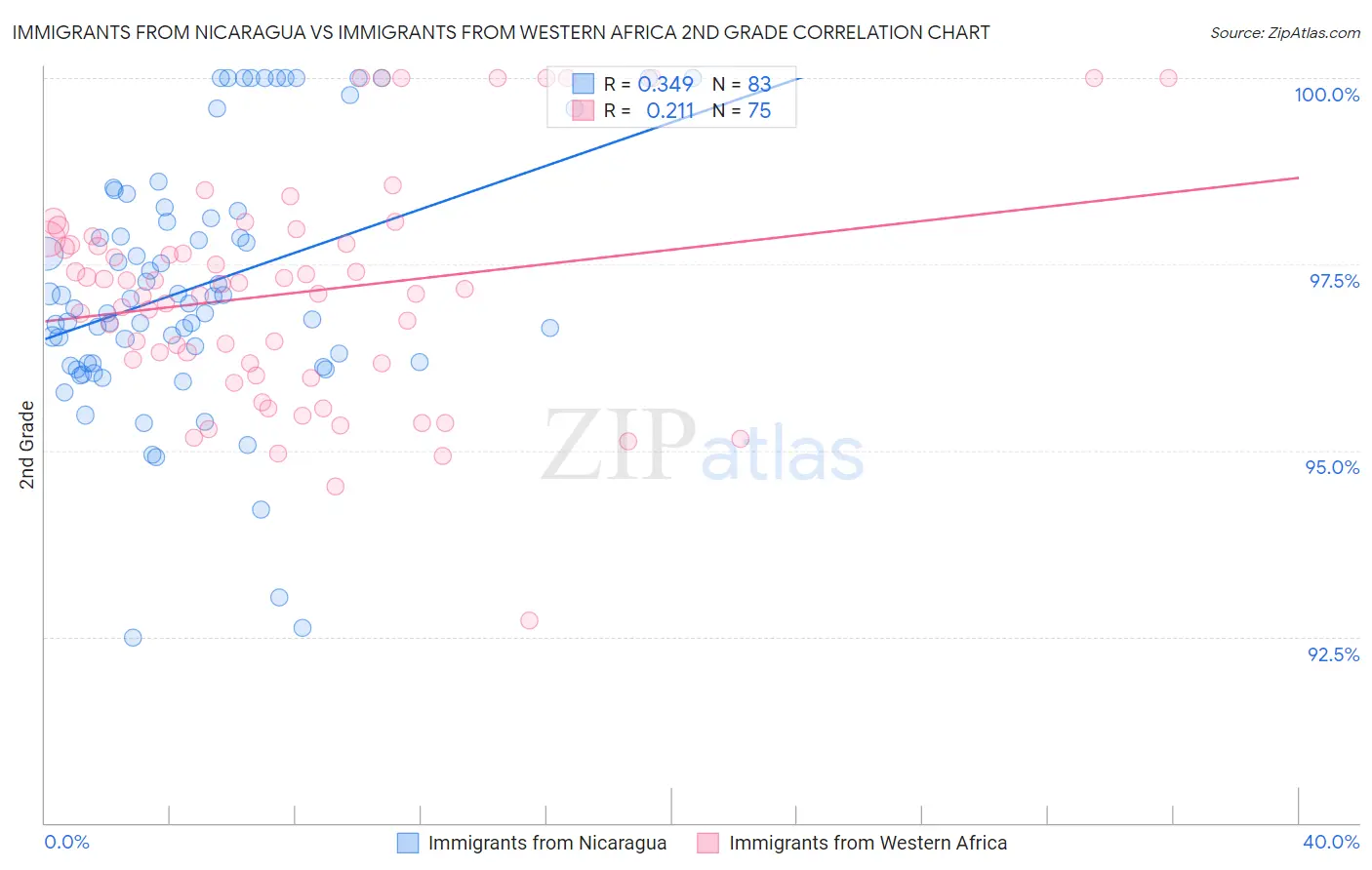 Immigrants from Nicaragua vs Immigrants from Western Africa 2nd Grade