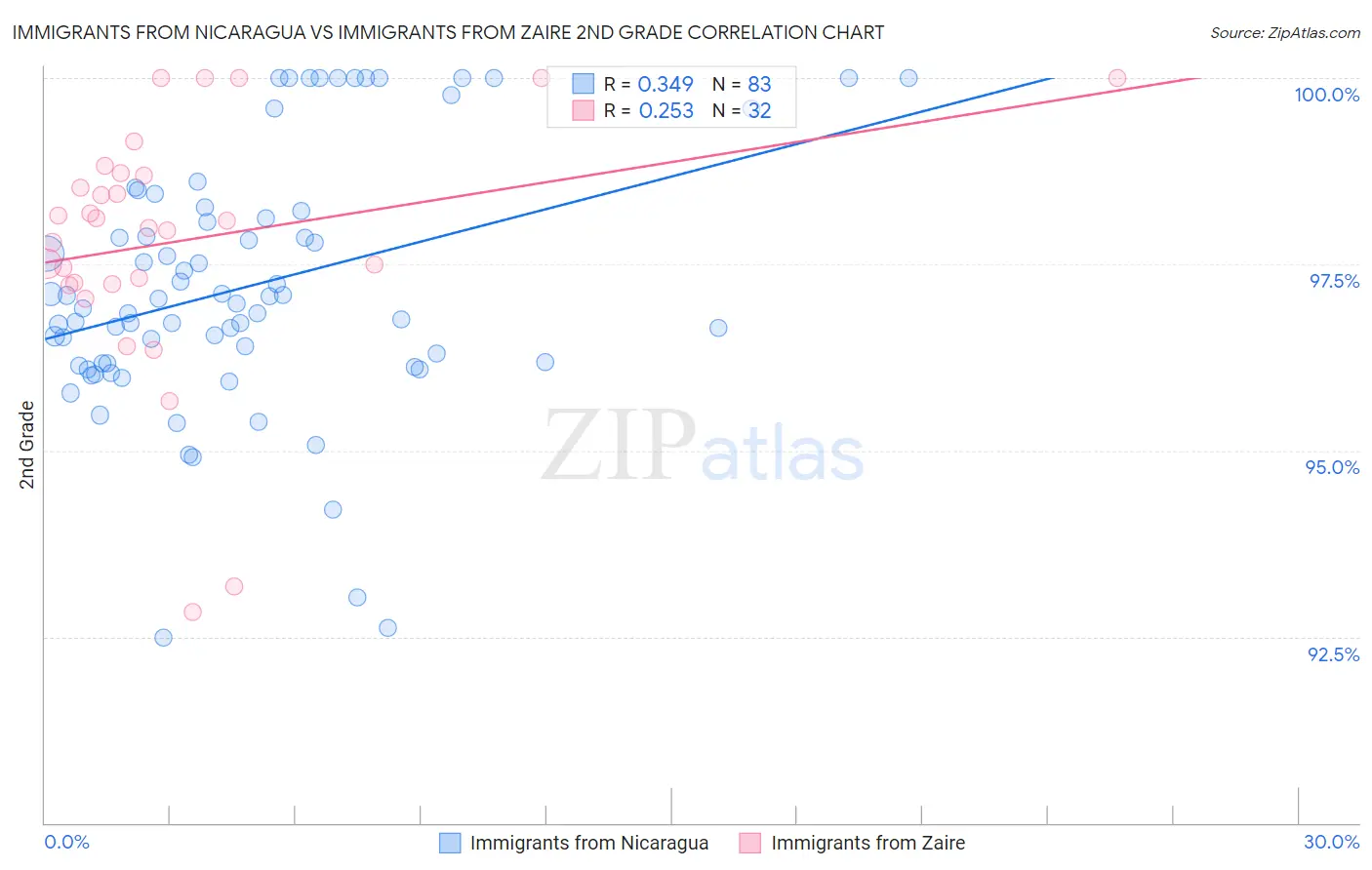 Immigrants from Nicaragua vs Immigrants from Zaire 2nd Grade