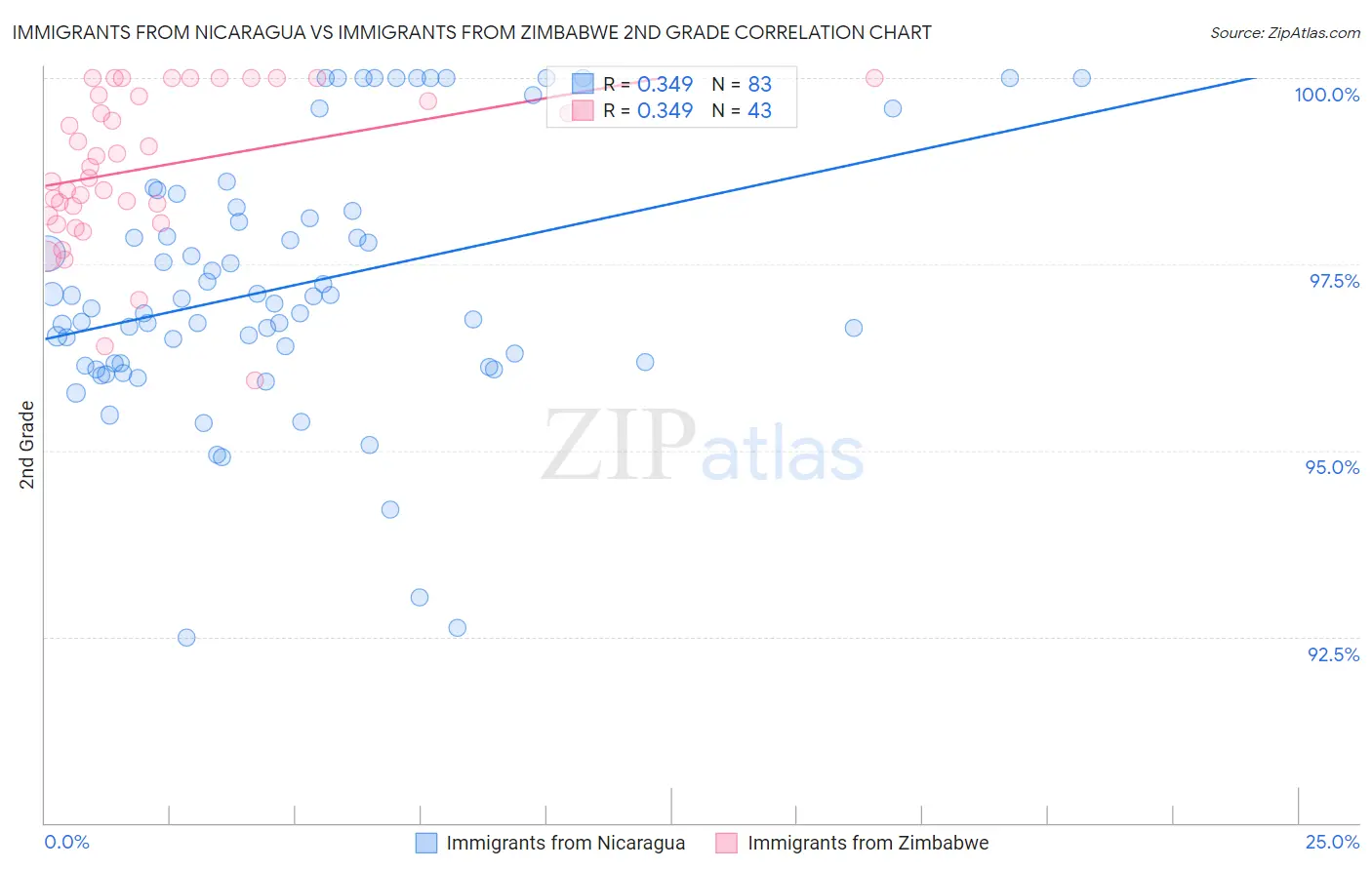 Immigrants from Nicaragua vs Immigrants from Zimbabwe 2nd Grade