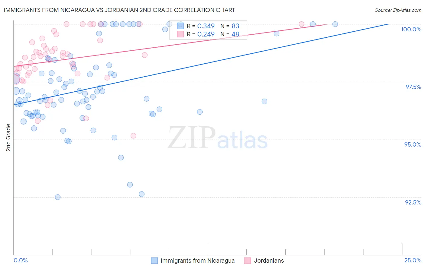Immigrants from Nicaragua vs Jordanian 2nd Grade