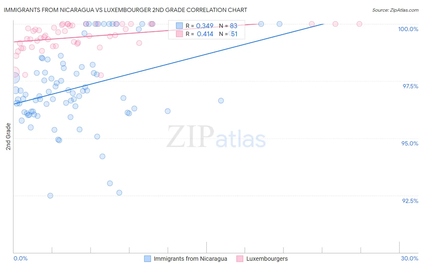Immigrants from Nicaragua vs Luxembourger 2nd Grade