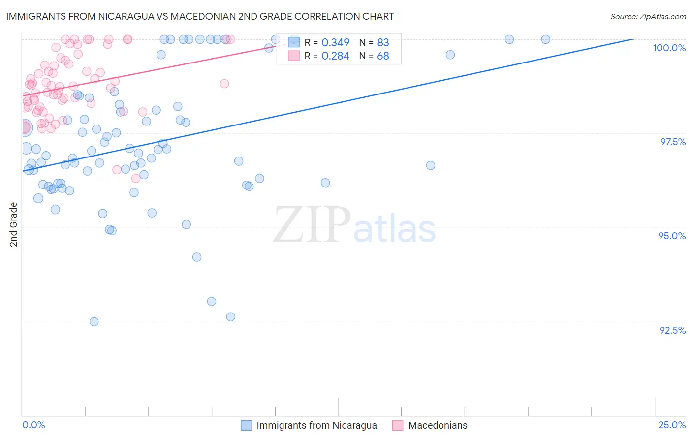Immigrants from Nicaragua vs Macedonian 2nd Grade