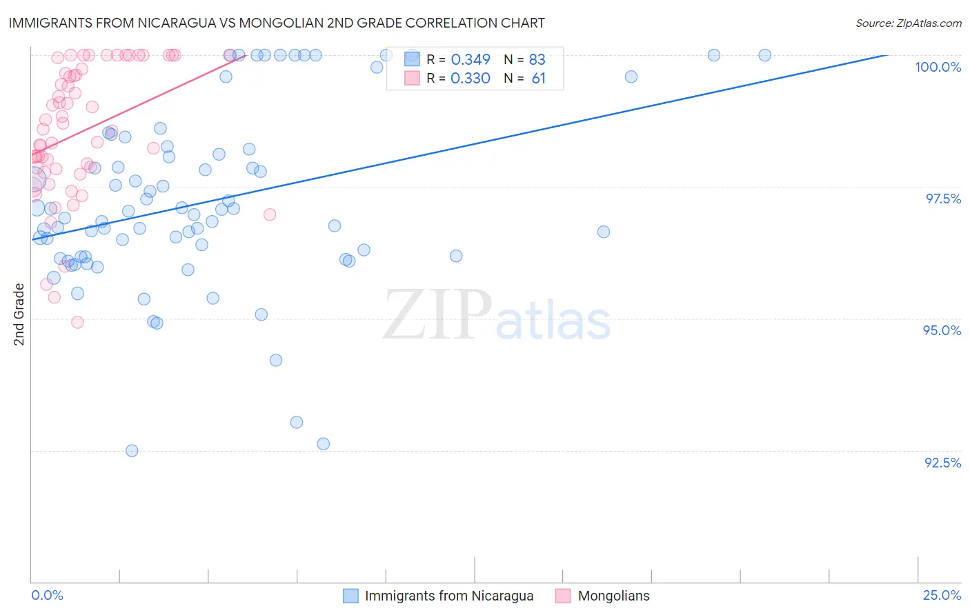 Immigrants from Nicaragua vs Mongolian 2nd Grade