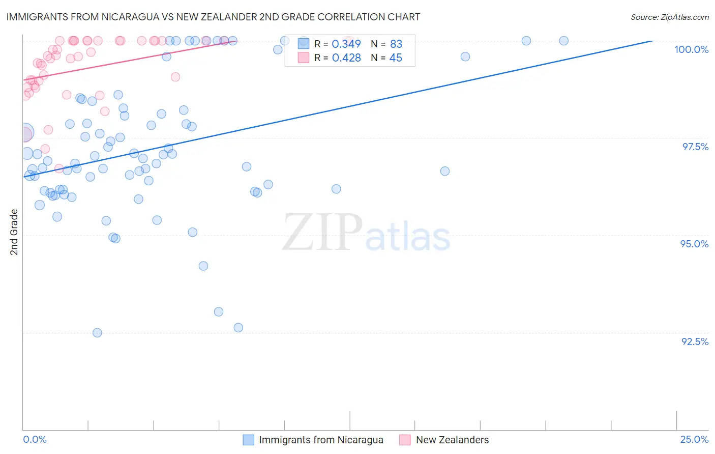 Immigrants from Nicaragua vs New Zealander 2nd Grade