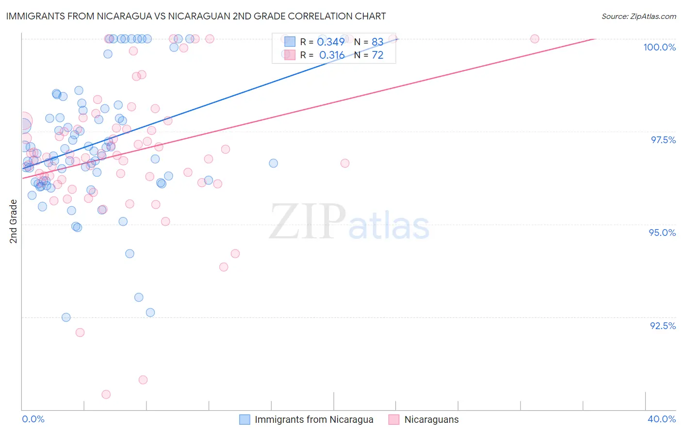 Immigrants from Nicaragua vs Nicaraguan 2nd Grade