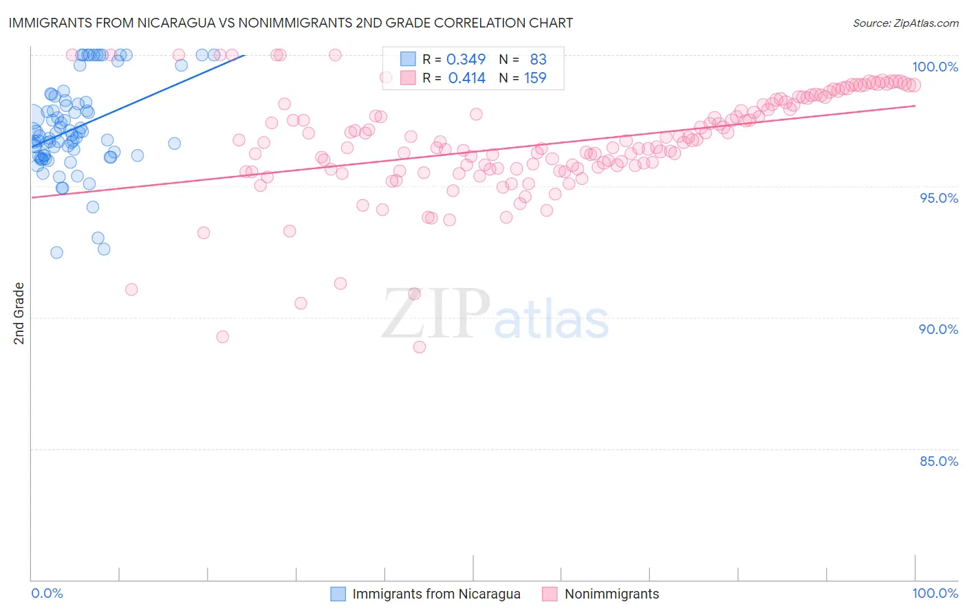 Immigrants from Nicaragua vs Nonimmigrants 2nd Grade