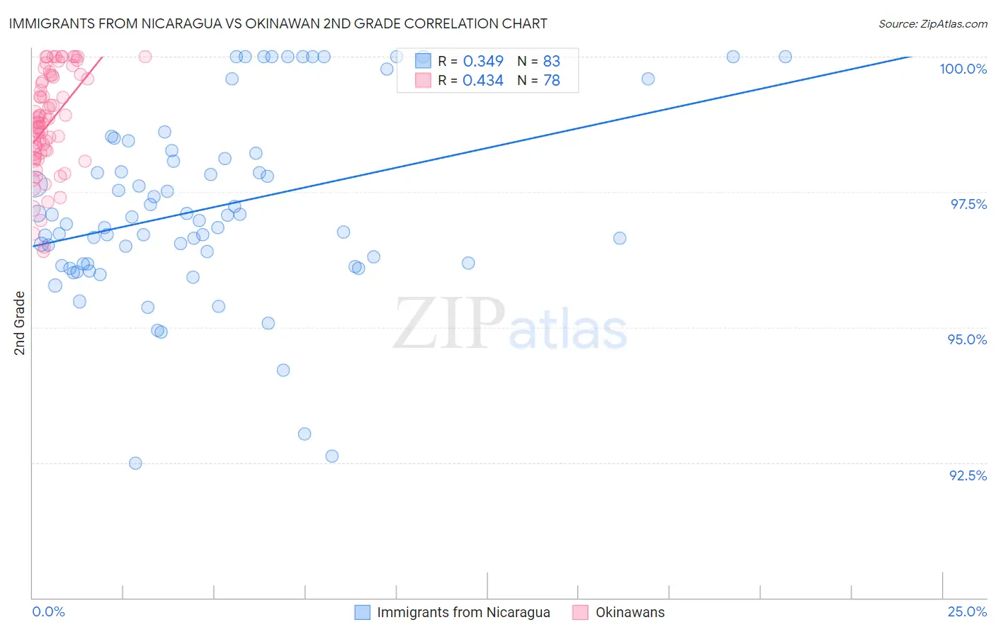 Immigrants from Nicaragua vs Okinawan 2nd Grade