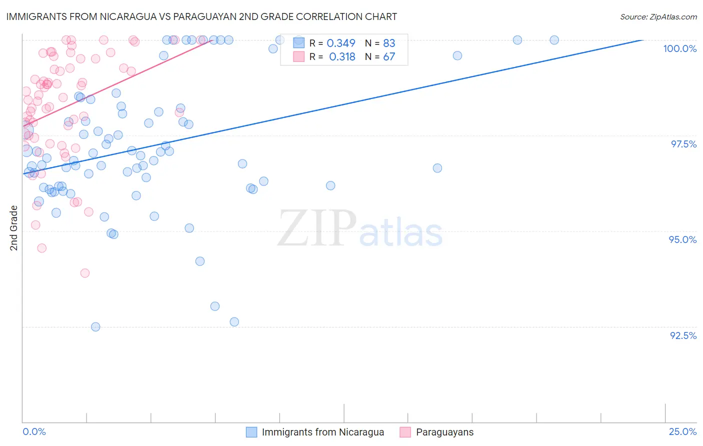 Immigrants from Nicaragua vs Paraguayan 2nd Grade