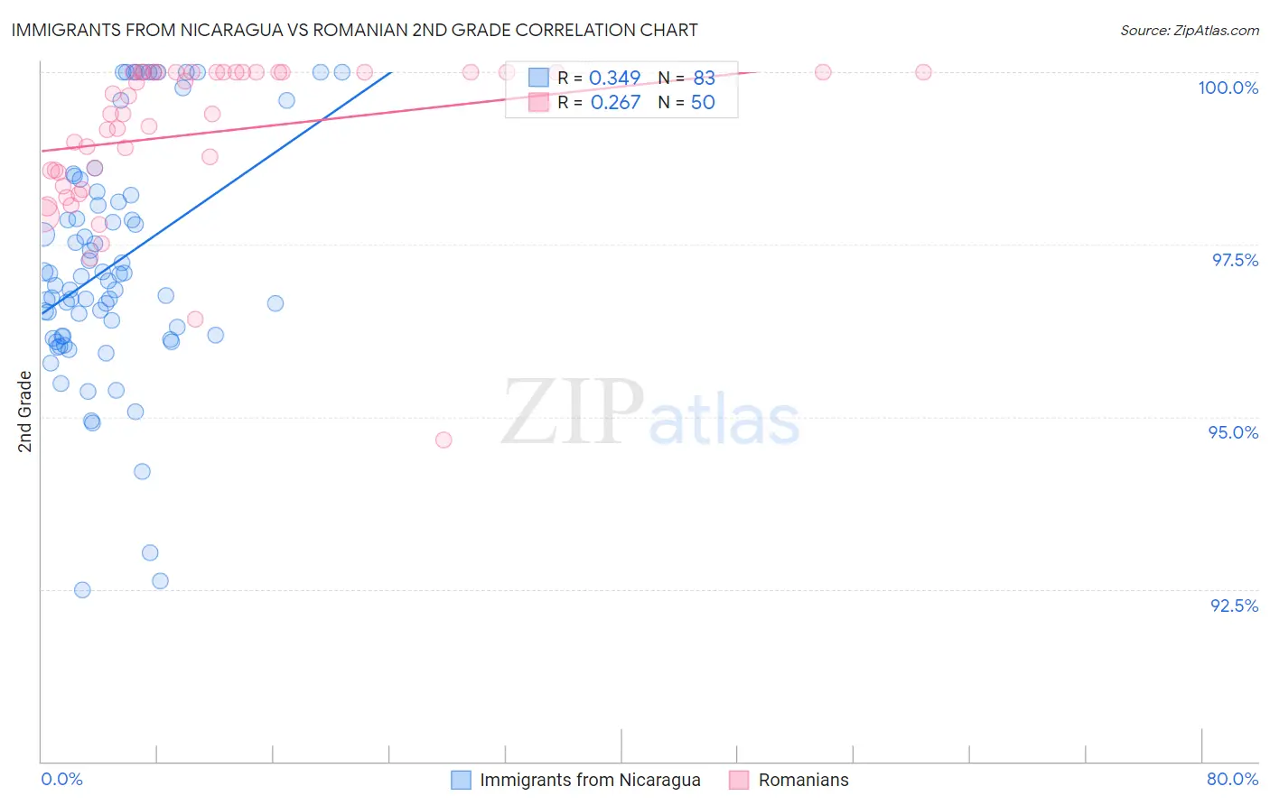 Immigrants from Nicaragua vs Romanian 2nd Grade