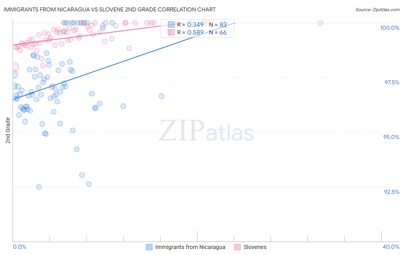 Immigrants from Nicaragua vs Slovene 2nd Grade