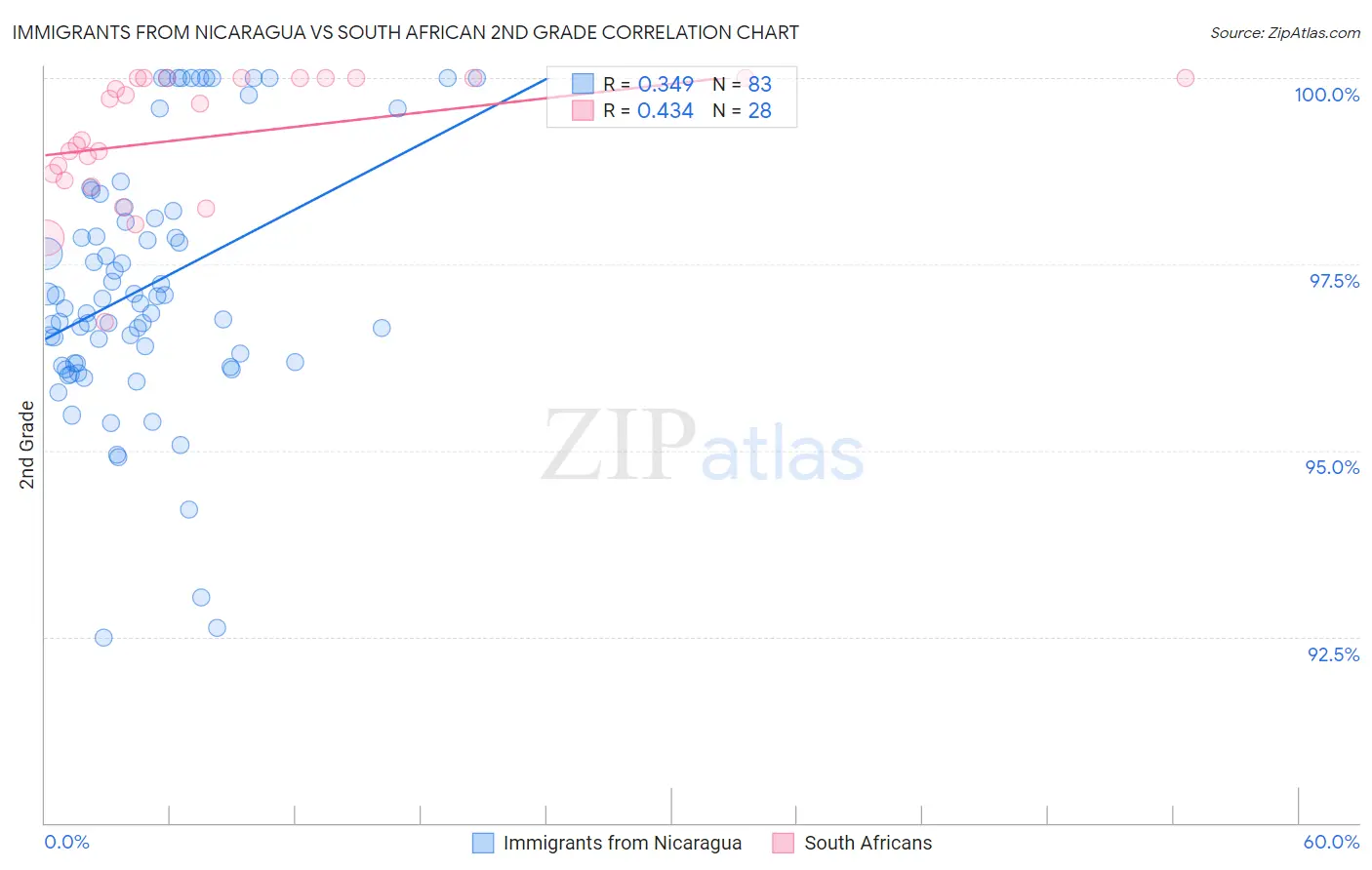 Immigrants from Nicaragua vs South African 2nd Grade