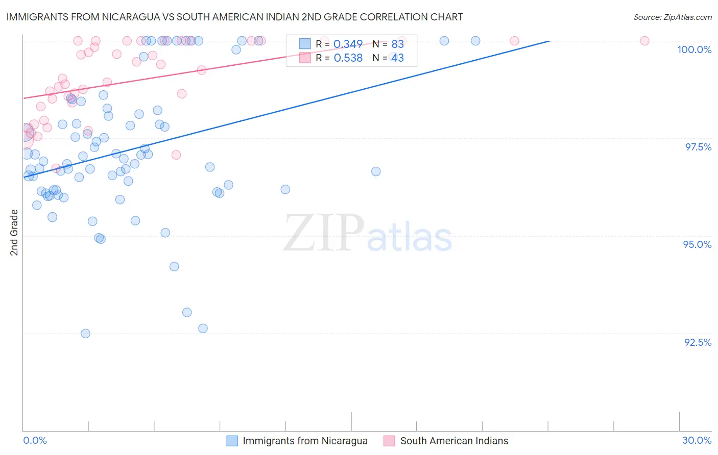 Immigrants from Nicaragua vs South American Indian 2nd Grade