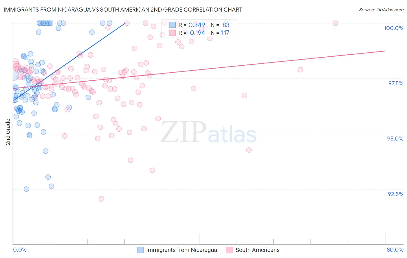 Immigrants from Nicaragua vs South American 2nd Grade