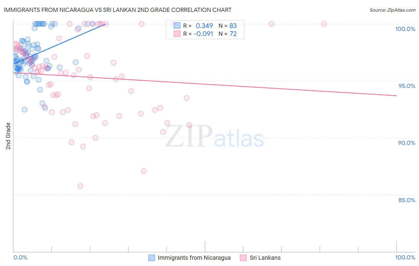 Immigrants from Nicaragua vs Sri Lankan 2nd Grade