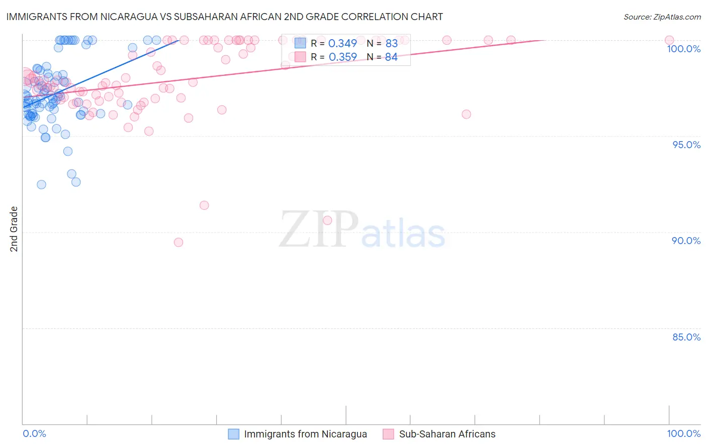 Immigrants from Nicaragua vs Subsaharan African 2nd Grade