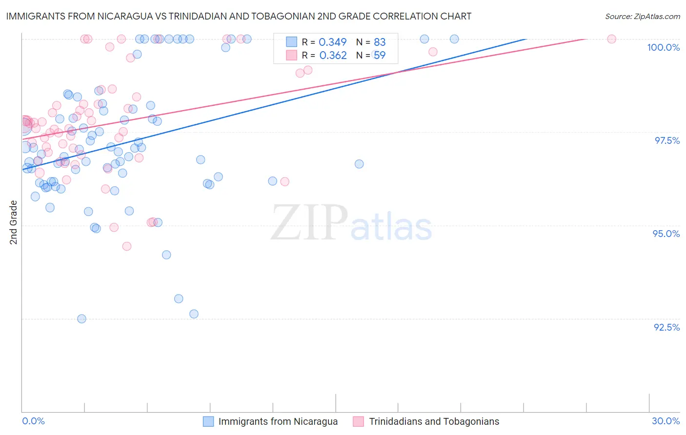 Immigrants from Nicaragua vs Trinidadian and Tobagonian 2nd Grade